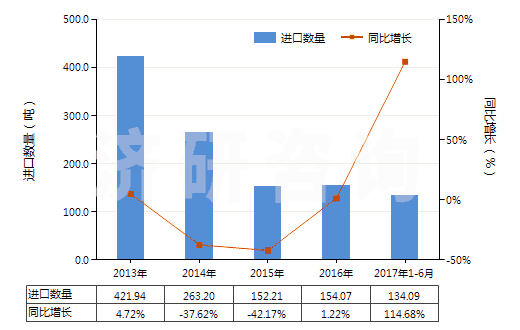 2013-2017年6月中國其他酰亞胺及其衍生物以及它們的鹽(HS29251900)進(jìn)口量及增速統(tǒng)計(jì) 2013-2017年6月中國其他酰亞胺及其衍生物以及它們的鹽(HS29251900)進(jìn)口量及增速統(tǒng)計(jì)